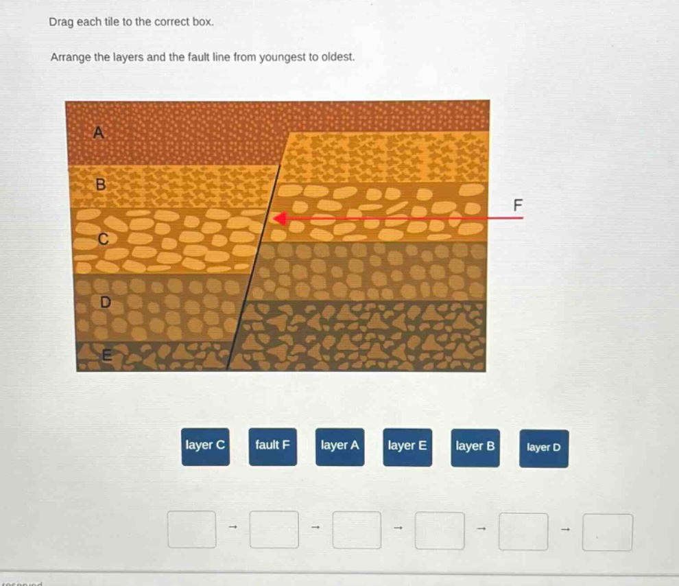 drag each tile to the correct box. arrange the layers and the fault line from youngest to oldest. layer c fault f layer a layer e layer b layer d