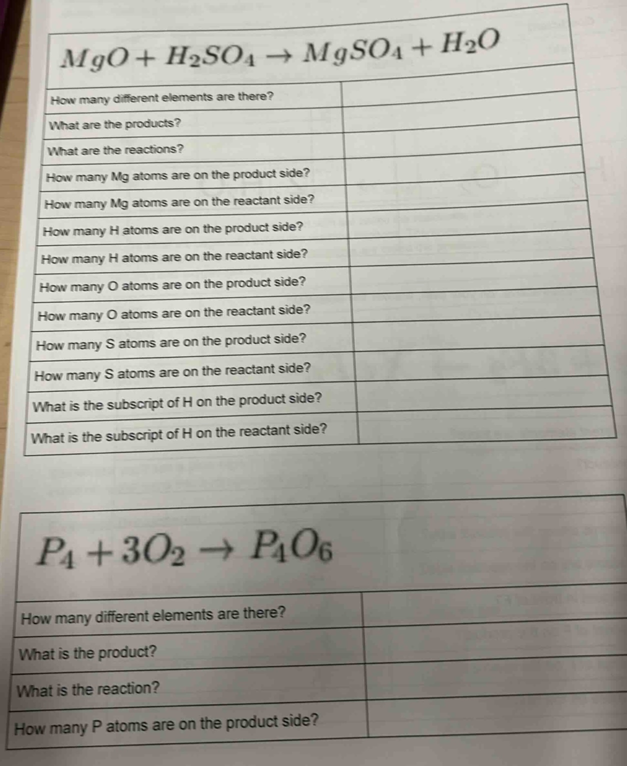 mgo + h₂so₄ → mgso₄ + h₂o\nhow many different elements are there?\nwhat are the products?\nwhat are the reactions?\nhow many mg atoms are on the product side?\nhow many mg atoms are on the reactant side?\nhow many h atoms are on the product side?\nhow many h atoms are on the reactant side?\nhow many o atoms are on the product side?\nhow many o atoms are on the reactant side?\nhow many s atoms are on the product side?\nhow many s atoms are on the reactant side?\nwhat is the subscript of h on the product side?\nwhat is the subscript of h on the reactant side?\n\np₄ + 3o₂ → p₄o₆\nhow many different elements are there?\nwhat is the product?\nwhat is the reaction?\nhow many p atoms are on the product side?