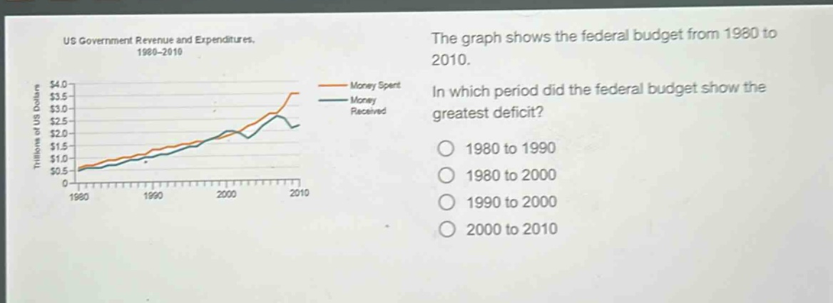 us government revenue and expenditures. 1980 - 2010\nthe graph shows the federal budget from 1980 to 2010.\nin which period did the federal budget show the greatest deficit?\n1980 to 1990\n1980 to 2000\n1990 to 2000\n2000 to 2010