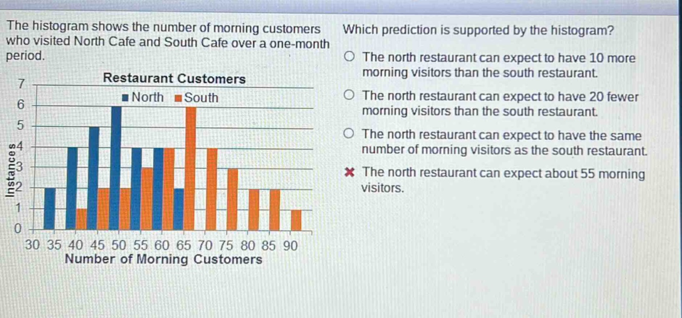 the histogram shows the number of morning customers who visited north cafe and south cafe over a one - month period. which prediction is supported by the histogram? the north restaurant can expect to have 10 more morning visitors than the south restaurant. the north restaurant can expect to have 20 fewer morning visitors than the south restaurant. the north restaurant can expect to have the same number of morning visitors as the south restaurant. the north restaurant can expect about 55 morning visitors.