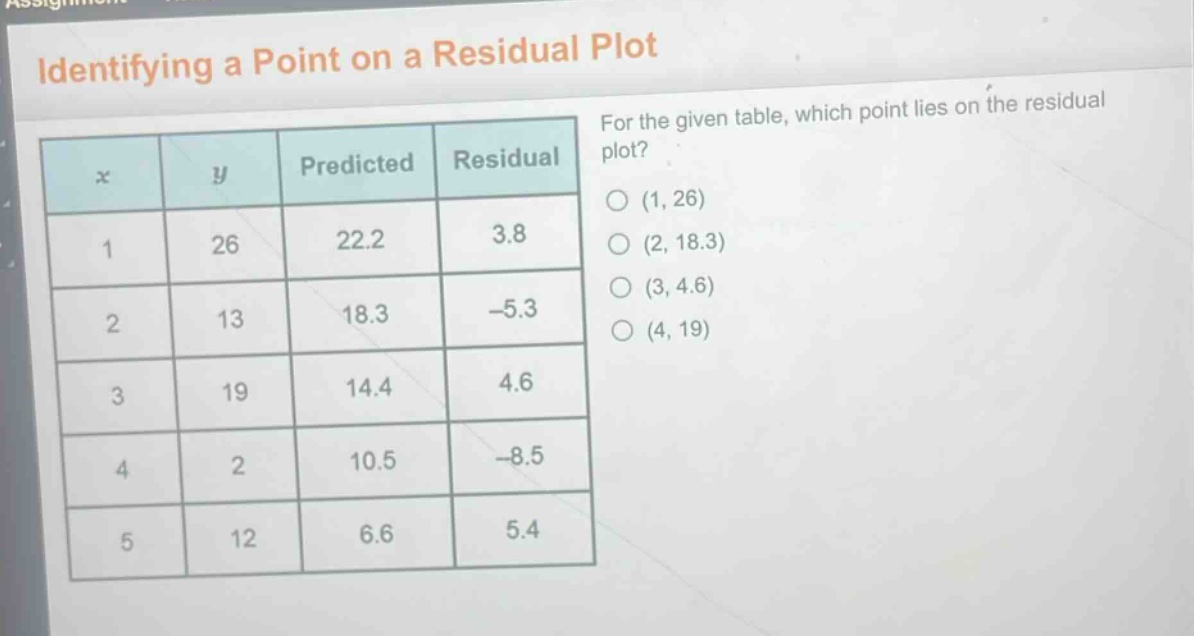 identifying a point on a residual plot\nfor the given table, which point lies on the residual plot?\n(1, 26)\n(2, 18.3)\n(3, 4.6)\n(4, 19)\n| x | y | predicted | residual |\n|----|----|----|----|\n| 1 | 26 | 22.2 | 3.8 |\n| 2 | 13 | 18.3 | -5.3 |\n| 3 | 19 | 14.4 | 4.6 |\n| 4 | 2 | 10.5 | -8.5 |\n| 5 | 12 | 6.6 | 5.4 |