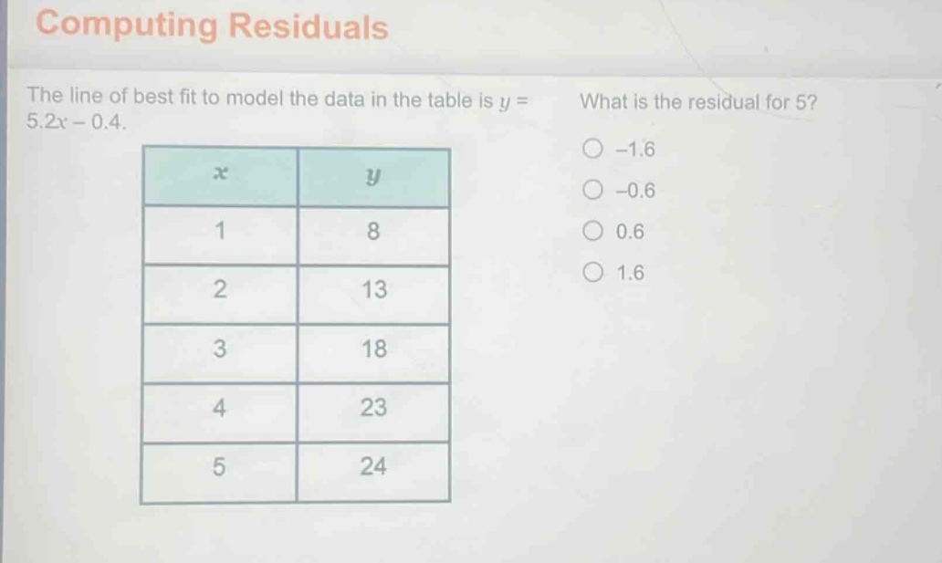 computing residuals\nthe line of best fit to model the data in the table is y = 5.2x - 0.4.\nwhat is the residual for 5?\n-1.6\n-0.6\n0.6\n1.6\nx y\n1 8\n2 13\n3 18\n4 23\n5 24
