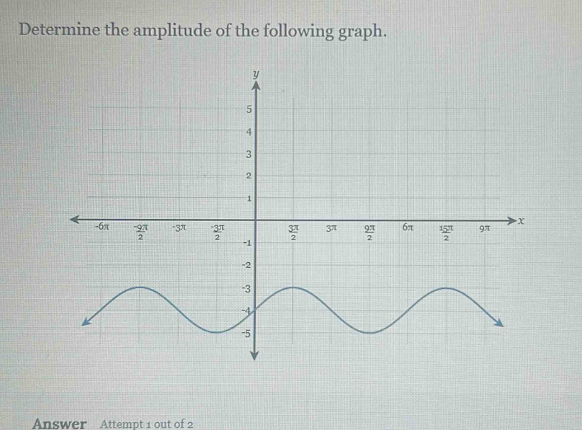 determine the amplitude of the following graph.\nanswer attempt 1 out of 2
