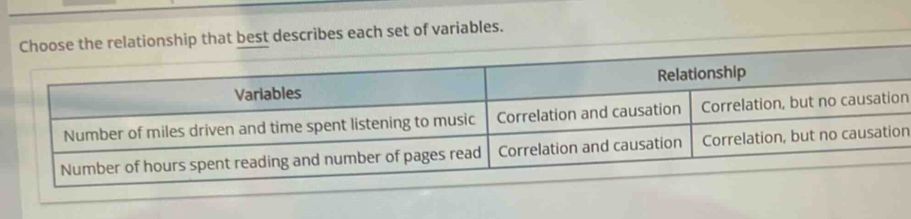 choose the relationship that best describes each set of variables.\n| variables | relationship |\n|--|--|--|--|\n| number of miles driven and time spent listening to music | correlation and causation | correlation, but no causation |\n| number of hours spent reading and number of pages read | correlation and causation | correlation, but no causation |