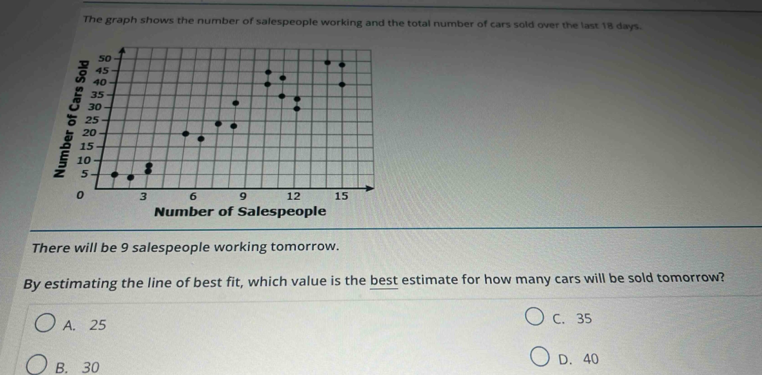 the graph shows the number of salespeople working and the total number of cars sold over the last 18 days. there will be 9 salespeople working tomorrow. by estimating the line of best fit, which value is the best estimate for how many cars will be sold tomorrow? a. 25 b. 30 c. 35 d. 40
