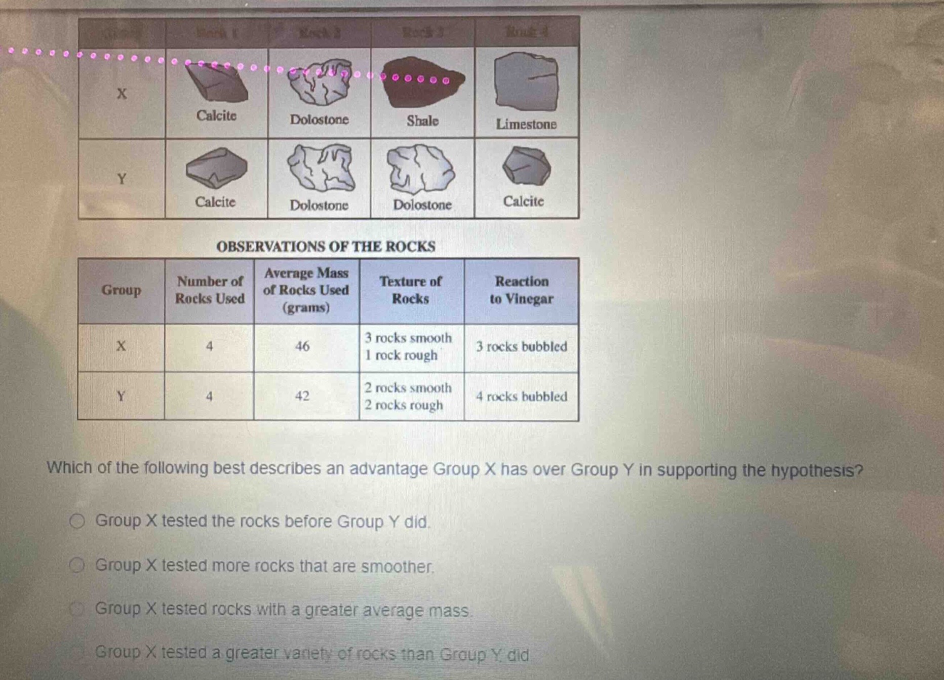observations of the rocks\ngroup number of rocks used average mass of rocks used (grams) texture of rocks reaction to vinegar\nx 4 46 3 rocks smooth 1 rock rough 3 rocks bubbled\ny 4 42 2 rocks smooth 2 rocks rough 4 rocks bubbled\nwhich of the following best describes an advantage group x has over group y in supporting the hypothesis?\ngroup x tested the rocks before group y did.\ngroup x tested more rocks that are smoother.\ngroup x tested rocks with a greater average mass.\ngroup x tested a greater variety of rocks than group y did