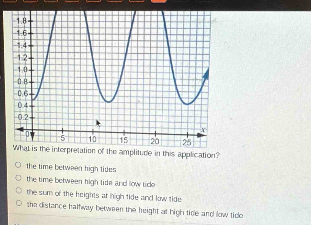 what is the interpretation of the amplitude in this application?\no the time between high tides\no the time between high tide and low tide\no the sum of the heights at high tide and low tide\no the distance halfway between the height at high tide and low tide
