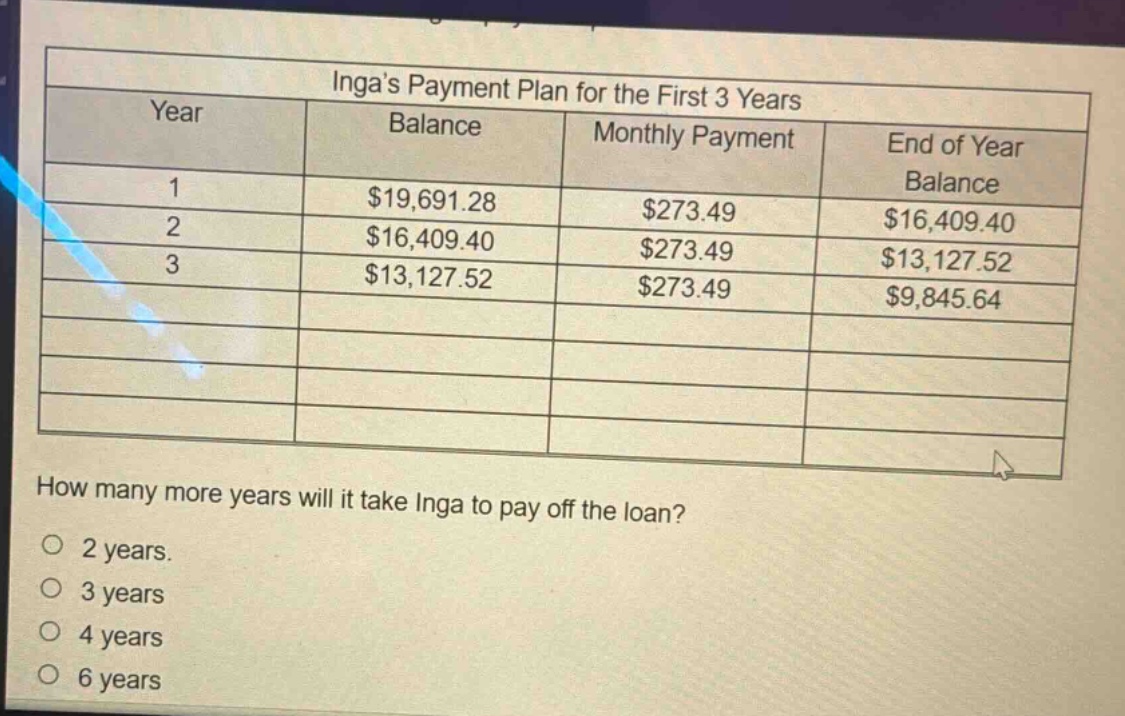 ingas payment plan for the first 3 years\nyear\tbalance\tmonthly payment\tend of year balance\n1\t$19,691.28\t$273.49\t$16,409.40\n2\t$16,409.40\t$273.49\t$13,127.52\n3\t$13,127.52\t$273.49\t$9,845.64\nhow many more years will it take inga to pay off the loan?\no 2 years.\no 3 years\no 4 years\no 6 years
