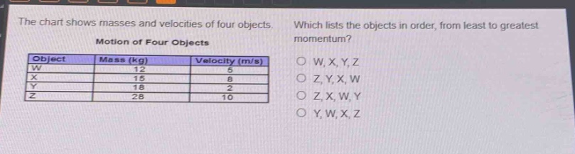 the chart shows masses and velocities of four objects. which lists the objects in order, from least to greatest momentum? motion of four objects object mass (kg) velocity (m/s) w 12 5 x 15 8 y 18 2 z 28 10 o w, x, y, z o z, y, x, w o z, x, w, y o y, w, x, z