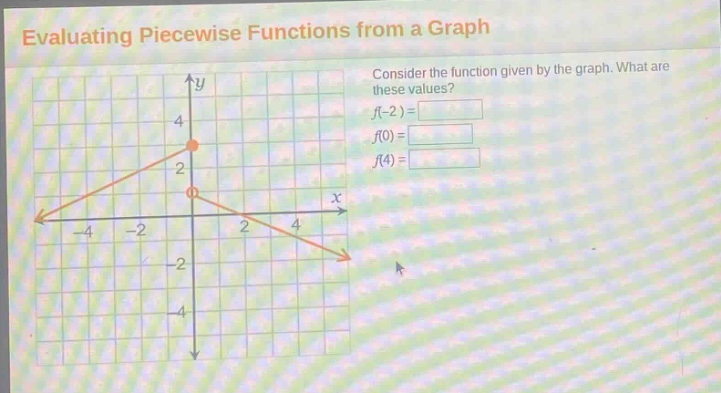 evaluating piecewise functions from a graph\nconsider the function given by the graph. what are these values?\nf(-2)=\nf(0)=\nf(4)=