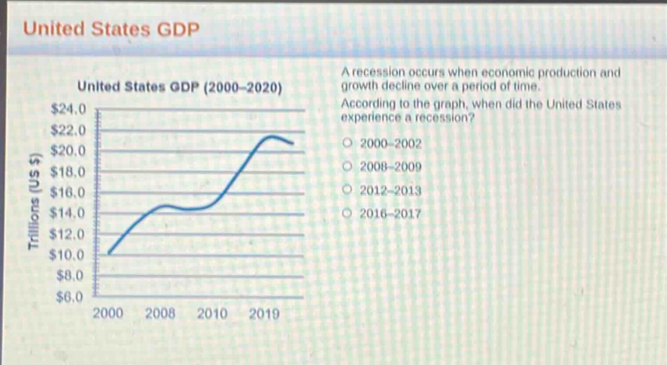 united states gdp\na recession occurs when economic production and growth decline over a period of time. according to the graph, when did the united states experience a recession?\n2000 - 2002\n2008 - 2009\n2012 - 2013\n2016 - 2017\nunited states gdp (2000 - 2020)\ntrillions (us $)