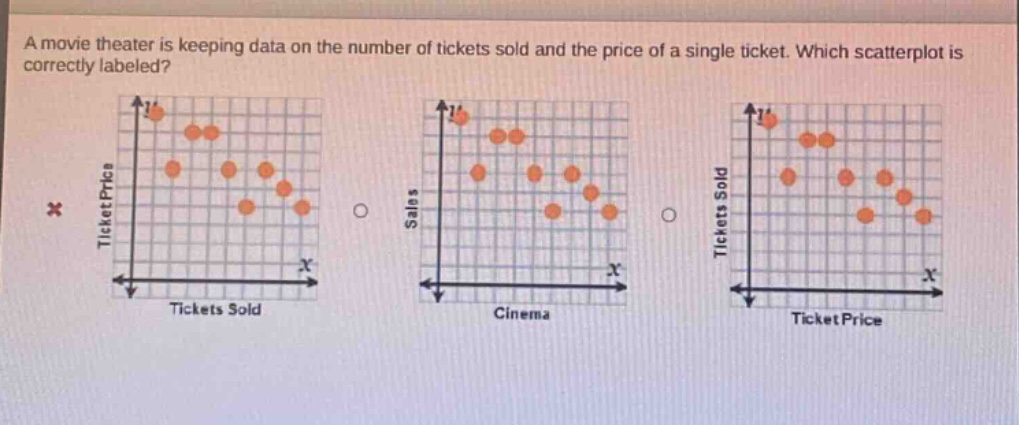 a movie theater is keeping data on the number of tickets sold and the price of a single ticket. which scatterplot is correctly labeled?