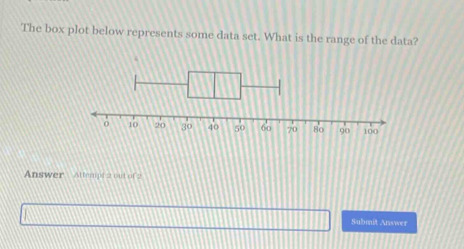 the box plot below represents some data set. what is the range of the data? answer attempt 2 out of 2