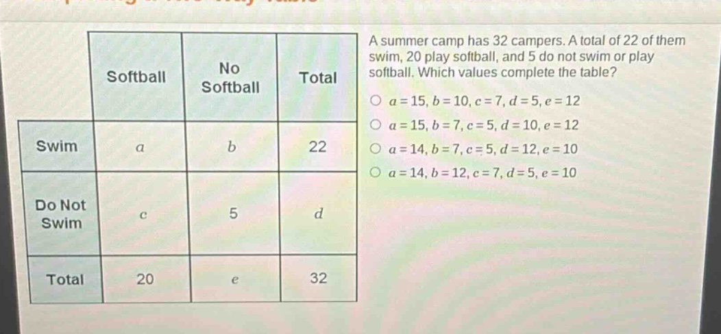 a summer camp has 32 campers. a total of 22 of them swim, 20 play softball, and 5 do not swim or play softball. which values complete the table?\n○ a = 15, b = 10, c = 7, d = 5, e = 12\n○ a = 15, b = 7, c = 5, d = 10, e = 12\n○ a = 14, b = 7, c = 5, d = 12, e = 10\n○ a = 14, b = 12, c = 7, d = 5, e = 10