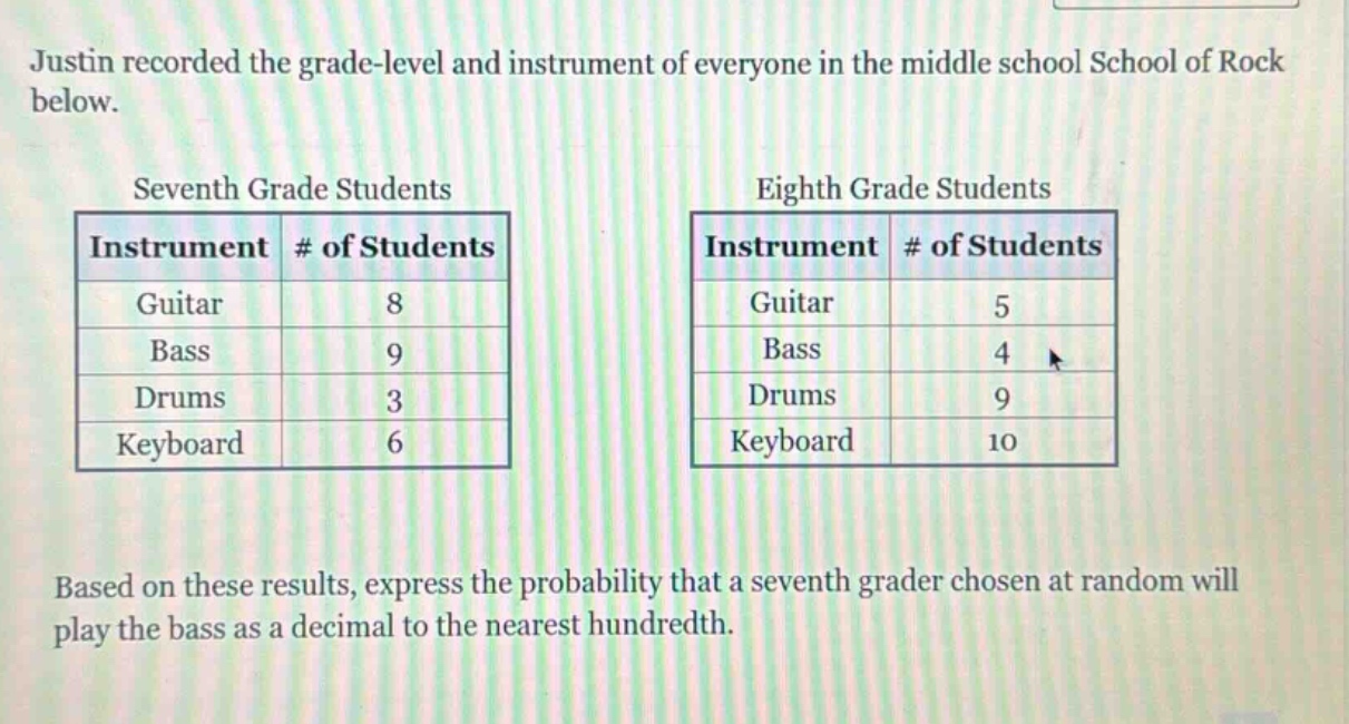 justin recorded the grade - level and instrument of everyone in the middle school school of rock below.\nseventh grade students\n|instrument|# of students|\n|--|--|\n|guitar|8|\n|bass|9|\n|drums|3|\n|keyboard|6|\neighth grade students\n|instrument|# of students|\n|--|--|\n|guitar|5|\n|bass|4|\n|drums|9|\n|keyboard|10|\nbased on these results, express the probability that a seventh grader chosen at random will play the bass as a decimal to the nearest hundredth.