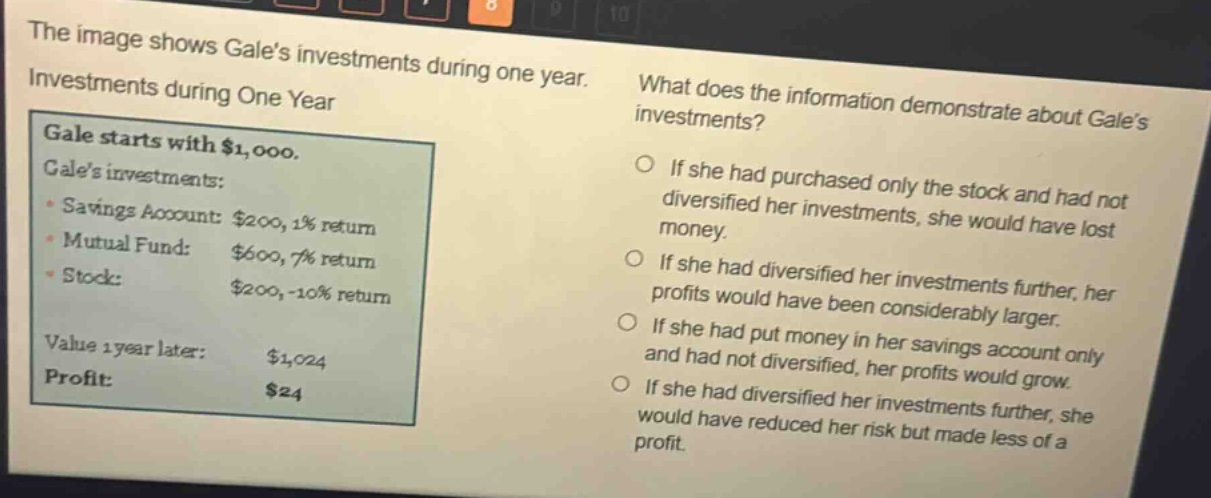 the image shows gales investments during one year. investments during one year gale starts with $1,000. gales investments: - savings account: $200, 1% return - mutual fund: $600, 7% return - stock: $200, -10% return value 1 year later: $1,024 profit: $24 what does the information demonstrate about gales investments? if she had purchased only the stock and had not diversified her investments, she would have lost money. if she had diversified her investments further, her profits would have been considerably larger. if she had put money in her savings account only and had not diversified, her profits would grow. if she had diversified her investments further, she would have reduced her risk but made less of a profit.