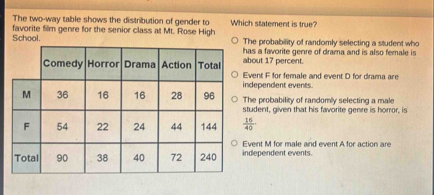 the two - way table shows the distribution of gender to favorite film genre for the senior class at mt. rose high school. which statement is true? the probability of randomly selecting a student who has a favorite genre of drama and is also female is about 17 percent. event f for female and event d for drama are independent events. the probability of randomly selecting a male student, given that his favorite genre is horror, is $\frac{16}{40}$. event m for male and event a for action are independent events.\n| |comedy|horror|drama|action|total|\n|----|----|----|----|----|----|\n|m|36|16|16|28|96|\n|f|54|22|24|44|144|\n|total|90|38|40|72|240|