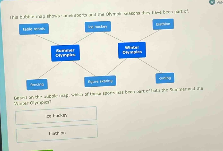 this bubble map shows some sports and the olympic seasons they have been part of. based on the bubble map, which of these sports has been part of both the summer and the winter olympics? ice hockey biathlon