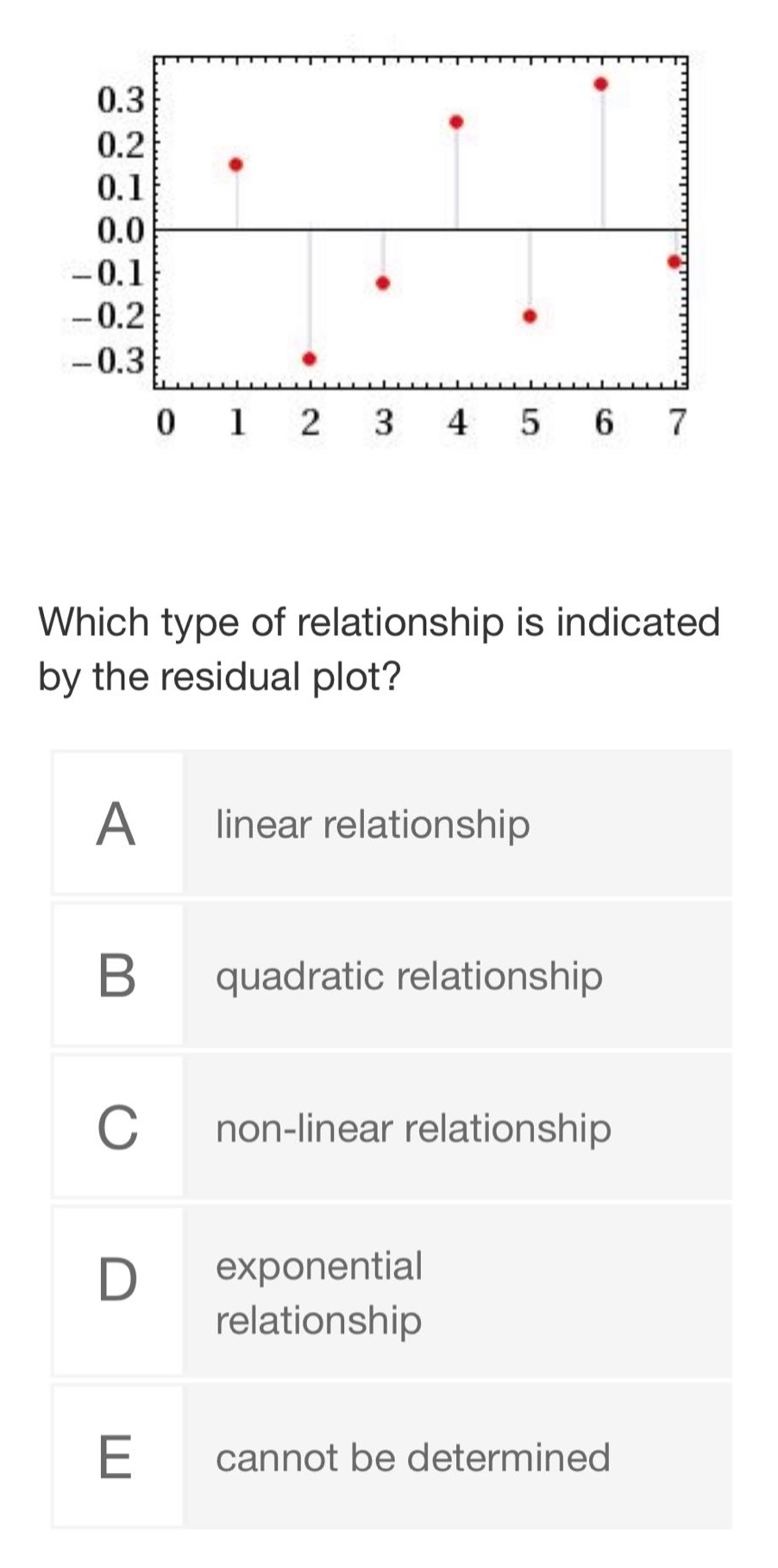 which type of relationship is indicated by the residual plot?\na linear relationship\nb quadratic relationship\nc non - linear relationship\nd exponential relationship\ne cannot be determined