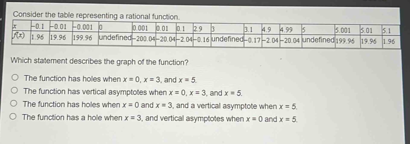 consider the table representing a rational function.\n|x| - 0.1| - 0.01| - 0.001|0|0.001|0.01|0.1|2.9|3|3.1|4.9|4.99|5|5.001|5.01|5.1|\n|f(x)|1.96|19.96|199.96|undefined| - 200.04| - 20.04| - 2.04| - 0.16|undefined| - 0.17| - 2.04| - 20.04|undefined|199.96|19.96|1.96|\nwhich statement describes the graph of the function?\no the function has holes when x = 0, x = 3, and x = 5.\no the function has vertical asymptotes when x = 0, x = 3, and x = 5.\no the function has holes when x = 0 and x = 3, and a vertical asymptote when x = 5.\no the function has a hole when x = 3, and vertical asymptotes when x = 0 and x = 5.