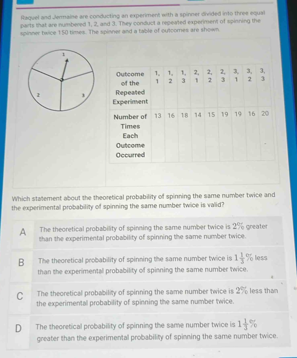 raquel and jermaine are conducting an experiment with a spinner divided into three equal parts that are numbered 1, 2, and 3. they conduct a repeated experiment of spinning the spinner twice 150 times. the spinner and a table of outcomes are shown. which statement about the theoretical probability of spinning the same number twice and the experimental probability of spinning the same number twice is valid? a the theoretical probability of spinning the same number twice is 2% greater than the experimental probability of spinning the same number twice. b the theoretical probability of spinning the same number twice is 1 1/3% less than the experimental probability of spinning the same number twice. c the theoretical probability of spinning the same number twice is 2% less than the experimental probability of spinning the same number twice. d the theoretical probability of spinning the same number twice is 1 1/3% greater than the experimental probability of spinning the same number twice.