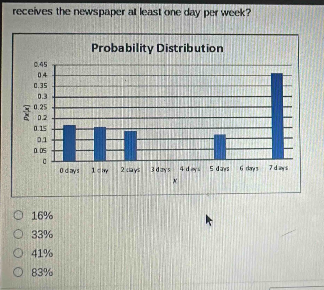 receives the newspaper at least one day per week?\nprobability distribution\n0.45\n0.4\n0.35\n0.3\n0.25\n0.2\n0.15\n0.1\n0.05\n0\n0 days 1 day 2 days 3 days 4 days 5 days 6 days 7 days\nx\n16%\n33%\n41%\n83%