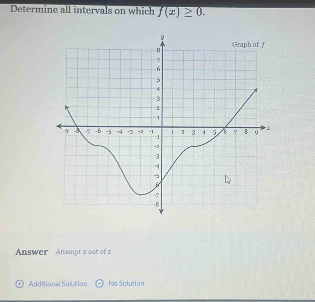 determine all intervals on which $f(x)geq0$.\nanswer attempt 2 out of 2\nadditional solution no solution
