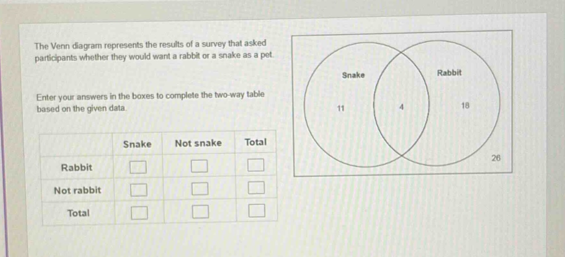 the venn diagram represents the results of a survey that asked participants whether they would want a rabbit or a snake as a pet. enter your answers in the boxes to complete the two - way table based on the given data.\n| | snake | not snake | total |\n|--|--|--|--|\n| rabbit | | | |\n| not rabbit | | | |\n| total | | | |