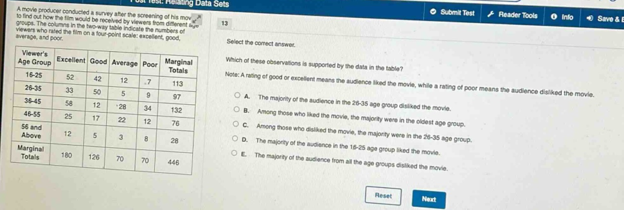 a movie producer conducted a survey after the screening of his movie to find out how the film would be received by viewers from different age groups. the columns in the two - way table indicate the numbers of viewers who rated the film on a four - point scale: excellent, good, average, and poor.\n\n| viewer age group | excellent | good | average | poor | marginal totals |\n| ---- | ---- | ---- | ---- | ---- | ---- |\n| 16 - 25 | 52 | 42 | 12 | 7 | 113 |\n| 26 - 35 | 33 | 50 | 5 | 9 | 97 |\n| 36 - 45 | 58 | 12 | 28 | 34 | 132 |\n| 46 - 55 | 25 | 17 | 22 | 12 | 76 |\n| 56 and above | 12 | 5 | 3 | 8 | 28 |\n| marginal totals | 180 | 126 | 70 | 70 | 446 |\n\n13\nselect the correct answer.\nwhich of these observations is supported by the data in the table?\nnote: a rating of good or excellent means the audience liked the movie, while a rating of poor means the audience disliked the movie.\na. the majority of the audience in the 26 - 35 age group disliked the movie.\nb. among those who liked the movie, the majority were in the oldest age group.\nc. among those who disliked the movie, the majority were in the 26 - 35 age group.\nd. the majority of the audience in the 16 - 25 age group were in the 26 - 35 age group.\ne. the majority of the audience from the 16 - 25 age group liked the movie.