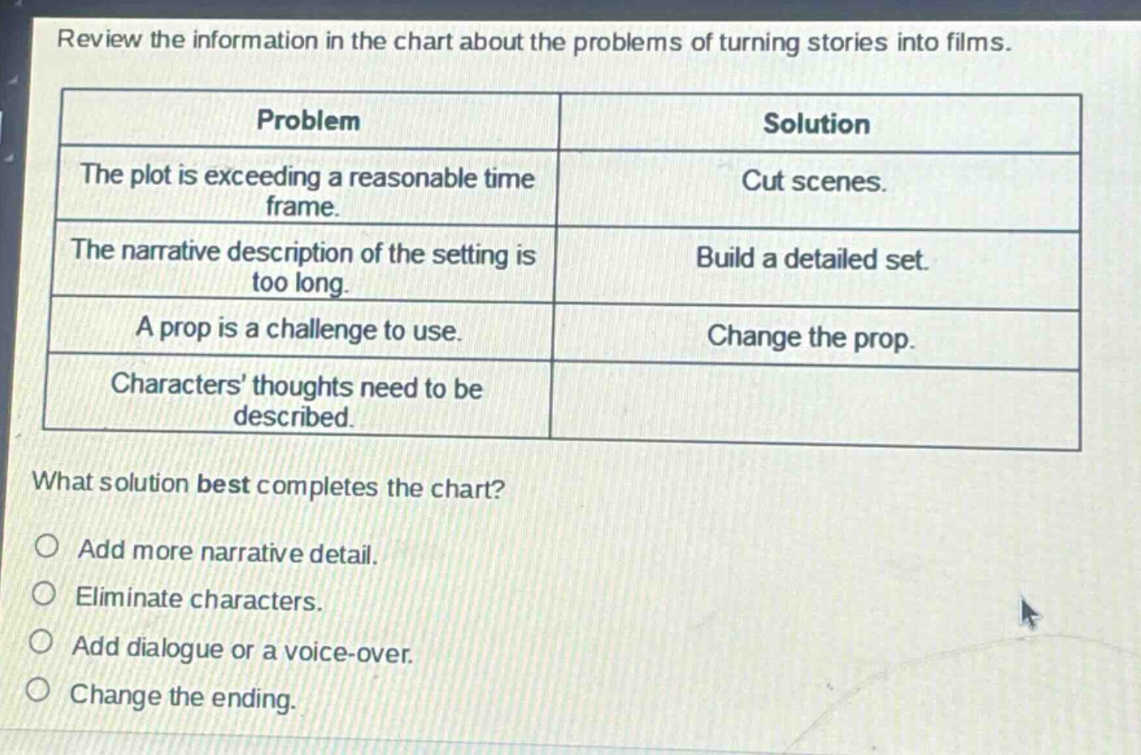 review the information in the chart about the problems of turning stories into films.\n| problem | solution |\n|--|--| \n| the plot is exceeding a reasonable time frame. | cut scenes. |\n| the narrative description of the setting is too long. | build a detailed set. |\n| a prop is a challenge to use. | change the prop. |\n| characters’ thoughts need to be described. | |\nwhat solution best completes the chart?\n○ add more narrative detail.\n○ eliminate characters.\n○ add dialogue or a voice - over.\n○ change the ending.