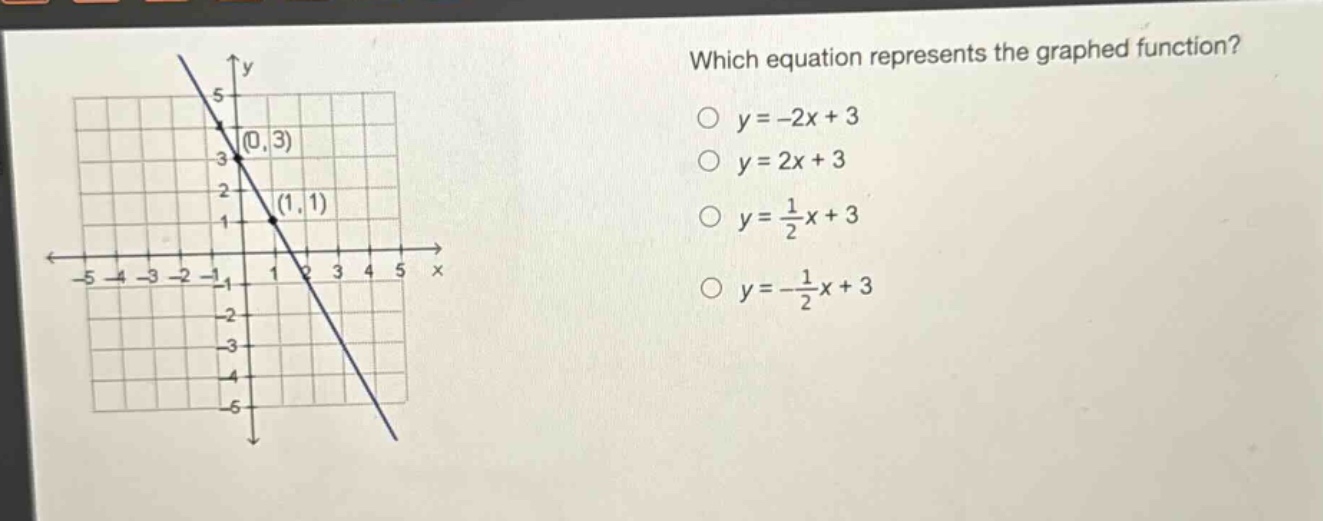 which equation represents the graphed function?\no y = -2x + 3\no y = 2x + 3\no y = \\frac{1}{2}x + 3\no y = -\\frac{1}{2}x + 3