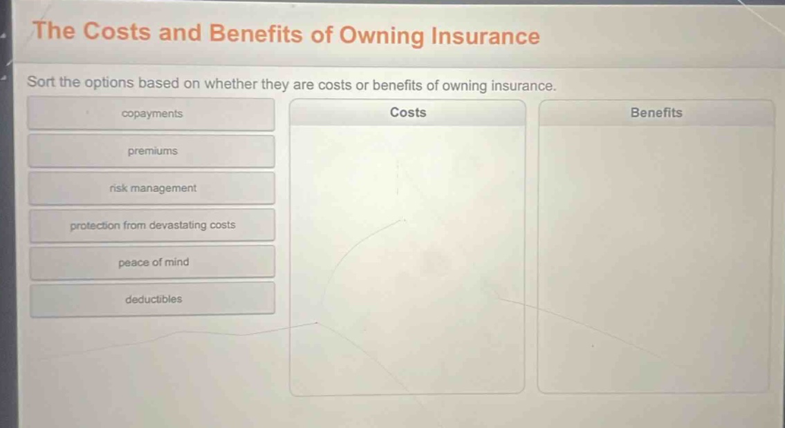 the costs and benefits of owning insurance\nsort the options based on whether they are costs or benefits of owning insurance.\ncopayments\npremiums\nrisk management\nprotection from devastating costs\npeace of mind\ndeductibles