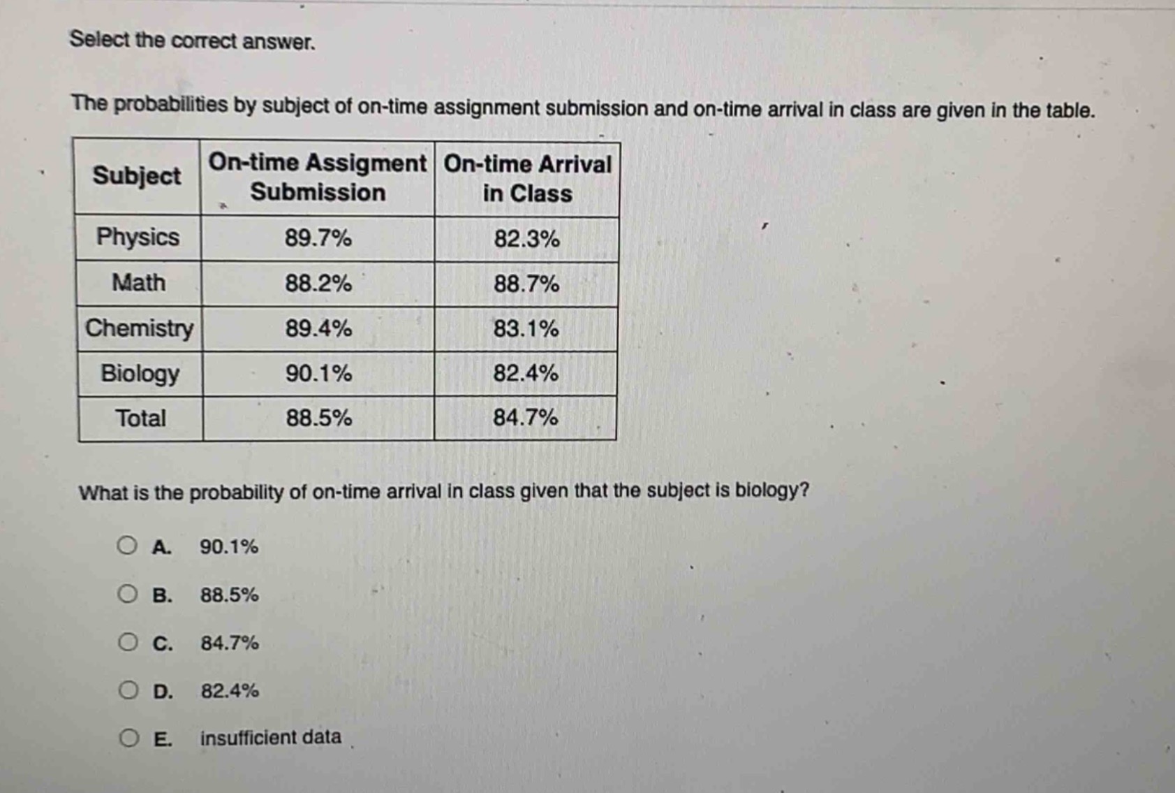 select the correct answer.\nthe probabilities by subject of on - time assignment submission and on - time arrival in class are given in the table.\n| subject | on - time assignment submission | on - time arrival in class |\n|--|--|--|\n| physics | 89.7% | 82.3% |\n| math | 88.2% | 88.7% |\n| chemistry | 89.4% | 83.1% |\n| biology | 90.1% | 82.4% |\n| total | 88.5% | 84.7% |\nwhat is the probability of on - time arrival in class given that the subject is biology?\na. 90.1%\nb. 88.5%\nc. 84.7%\nd. 82.4%\ne. insufficient data