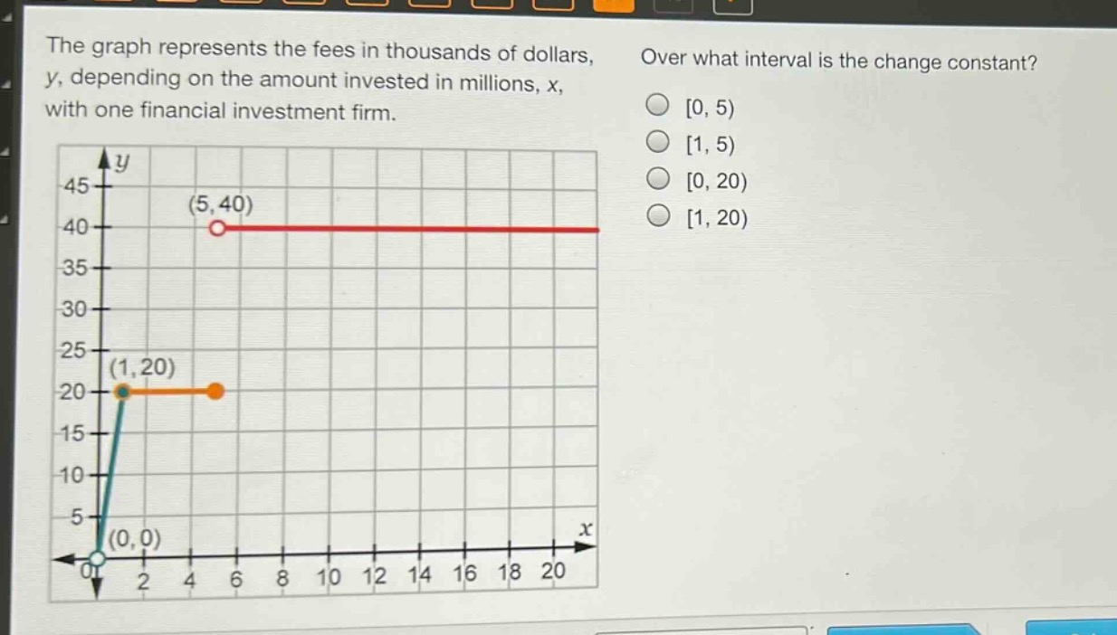 the graph represents the fees in thousands of dollars, y, depending on the amount invested in millions, x, with one financial investment firm. over what interval is the change constant? 0, 5) 1, 5) 0, 20) 1, 20)