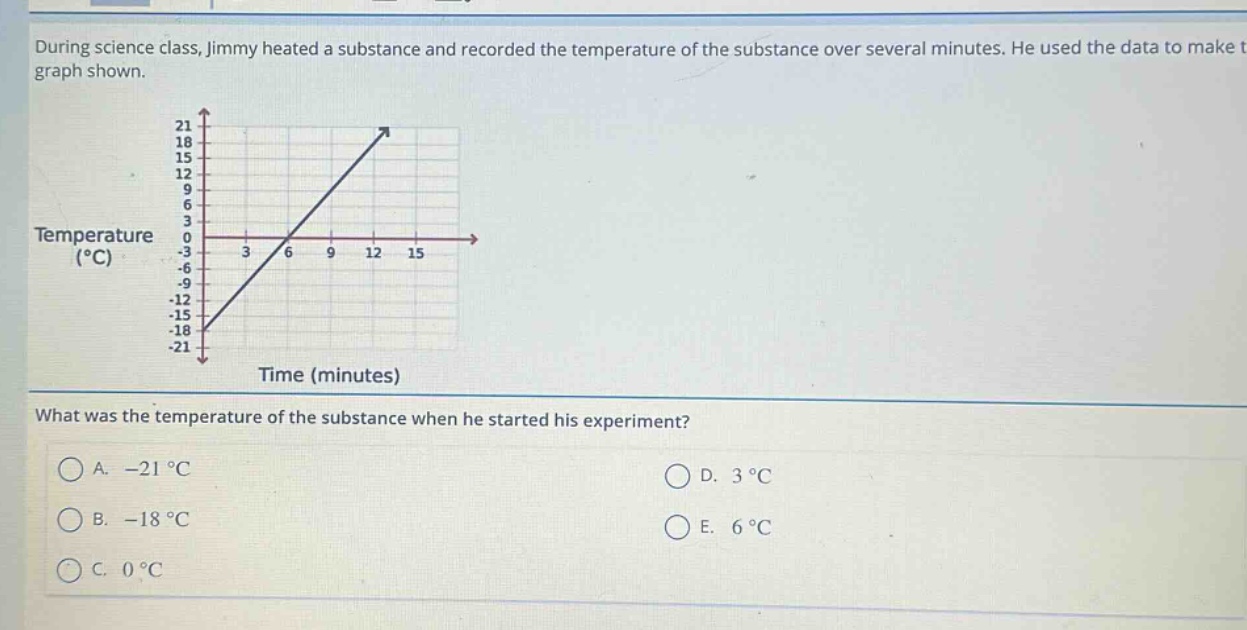during science class, jimmy heated a substance and recorded the temperature of the substance over several minutes. he used the data to make the graph shown. what was the temperature of the substance when he started his experiment? a. -21 °c b. -18 °c c. 0 °c d. 3 °c e. 6 °c