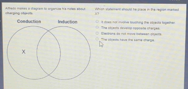 alfredo makes a diagram to organize his notes about charging objects. which statement should he place in the region marked x? conduction induction it does not involve touching the objects together. the objects develop opposite charges. electrons do not move between objects. the objects have the same charge. x