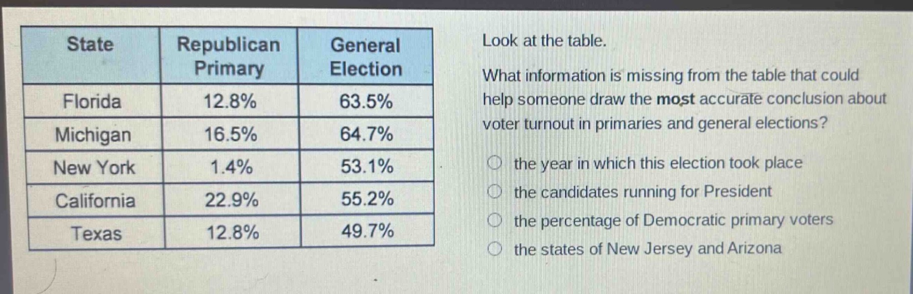 look at the table. what information is missing from the table that could help someone draw the most accurate conclusion about voter turnout in primaries and general elections? the year in which this election took place the candidates running for president the percentage of democratic primary voters the states of new jersey and arizona