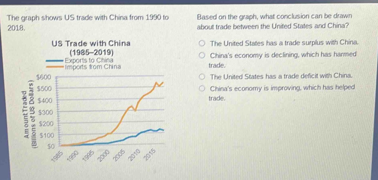 the graph shows us trade with china from 1990 to 2018. based on the graph, what conclusion can be drawn about trade between the united states and china? us trade with china (1985 - 2019) exports to china imports from china the united states has a trade surplus with china. chinas economy is declining, which has harmed trade. the united states has a trade deficit with china. chinas economy is improving, which has helped trade.