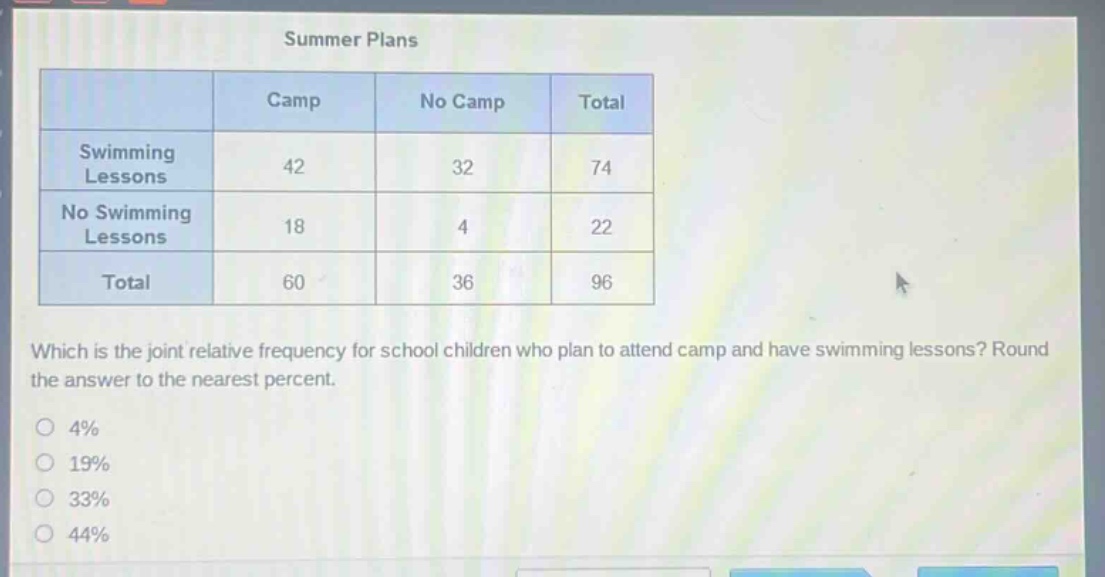 summer plans\n| | camp | no camp | total |\n|--|--|--|--|\n| swimming lessons | 42 | 32 | 74 |\n| no swimming lessons | 18 | 4 | 22 |\n| total | 60 | 36 | 96 |\nwhich is the joint relative frequency for school children who plan to attend camp and have swimming lessons? round the answer to the nearest percent.\n4%\n19%\n33%\n44%