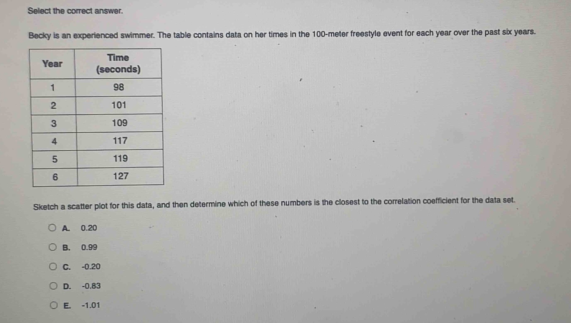 select the correct answer. becky is an experienced swimmer. the table contains data on her times in the 100 - meter freestyle event for each year over the past six years.\n| year | time (seconds) |\n| ---- | ---- |\n| 1 | 98 |\n| 2 | 101 |\n| 3 | 109 |\n| 4 | 117 |\n| 5 | 119 |\n| 6 | 127 |\nsketch a scatter plot for this data, and then determine which of these numbers is the closest to the correlation coefficient for the data set.\na. 0.20\nb. 0.99\nc. -0.20\nd. -0.83\ne. -1.01