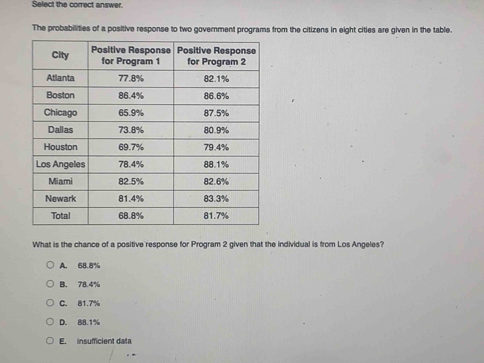 select the correct answer.\nthe probabilities of a positive response to two government programs from the citizens in eight cities are given in the table.\n| city | positive response for program 1 | positive response for program 2 |\n|--|--|--|\n| atlanta | 77.8% | 82.1% |\n| boston | 86.4% | 86.6% |\n| chicago | 65.9% | 87.5% |\n| dallas | 73.8% | 80.9% |\n| houston | 69.7% | 79.4% |\n| los angeles | 78.4% | 88.1% |\n| miami | 82.5% | 82.6% |\n| newark | 81.4% | 83.3% |\n| total | 68.8% | 81.7% |\nwhat is the chance of a positive response for program 2 given that the individual is from los angeles?\na. 68.8%\nb. 78.4%\nc. 81.7%\nd. 88.1%\ne. insufficient data