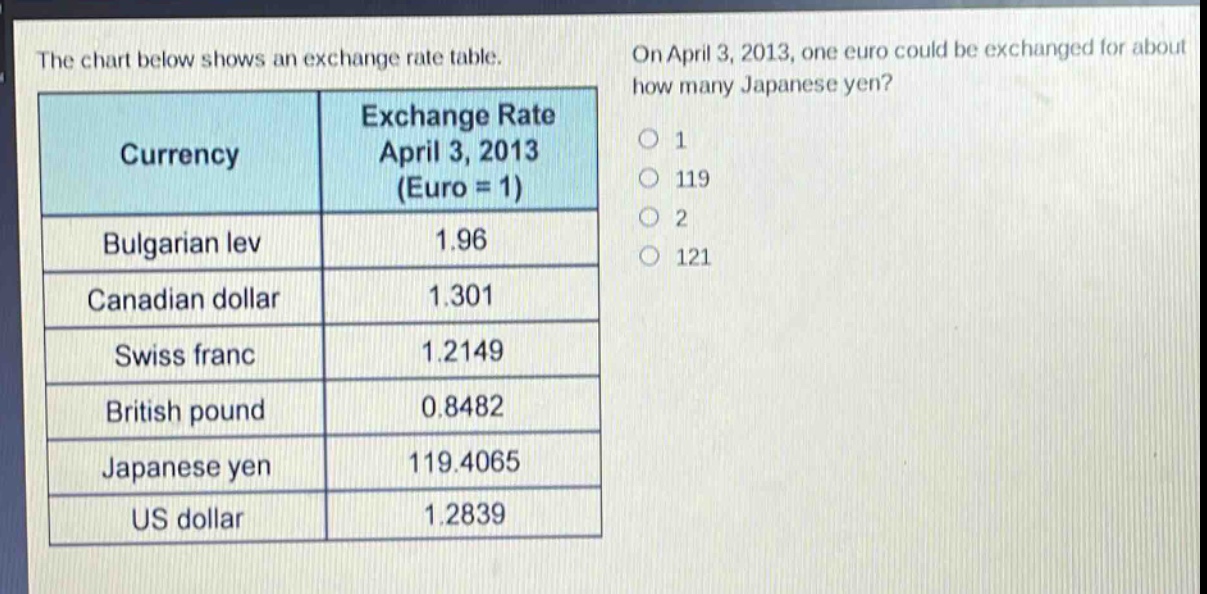the chart below shows an exchange rate table. on april 3, 2013, one euro could be exchanged for about how many japanese yen? currency exchange rate april 3, 2013 (euro = 1) bulgarian lev 1.96 canadian dollar 1.301 swiss franc 1.2149 british pound 0.8482 japanese yen 119.4065 us dollar 1.2839