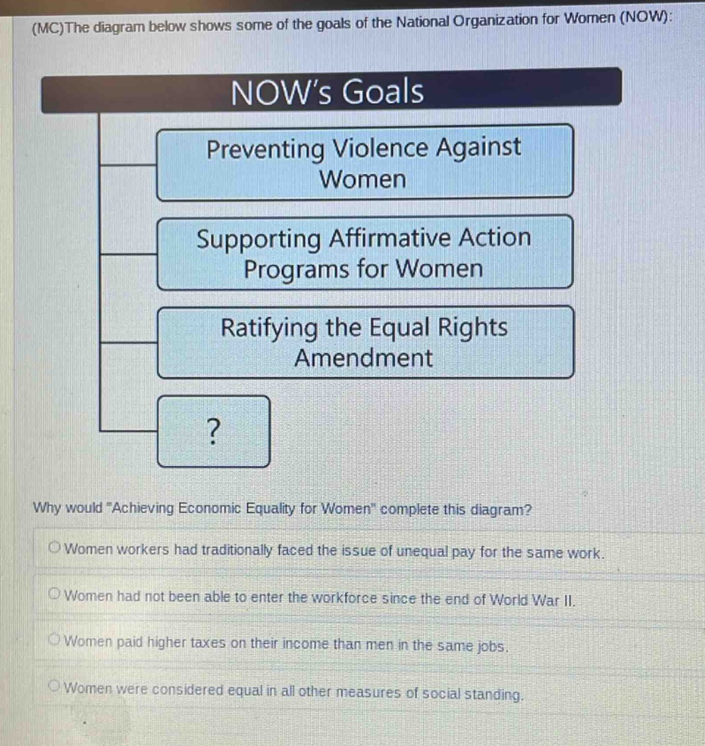 (mc)the diagram below shows some of the goals of the national organization for women (now):\nnows goals\npreventing violence against women\nsupporting affirmative action programs for women\nratifying the equal rights amendment\n?\nwhy would \achieving economic equality for women\ complete this diagram?\no women workers had traditionally faced the issue of unequal pay for the same work.\no women had not been able to enter the workforce since the end of world war ii.\no women paid higher taxes on their income than men in the same jobs.\no women were considered equal in all other measures of social standing.