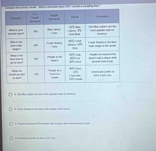 compare the survey results. which conclusion does not contain a sampling bias?\n|question|# of people surveyed|people surveyed|result|conclusion|\n|--|--|--|--|--|\n|what is your favorite team?|100|blue lakers fans|95% blue lakers, 5% red birds|the blue lakers are the most popular team in america|\n|who is the best male singer?|100|frank sinatra fans|90% frank sinatra, 10% elvis|frank sinatra is the best male singer in the world|\n|what is the best kind of pet to own?|100|people at the beach|50% dog, 30% cat, 20% duck|people surveyed at the beach said a dog is their favorite kind of pet|\n|what car would you like to own?|100|people at a ford car dealer|80% ford, 10% chevrolet, 10% honda|americans prefer to drive ford cars|\n\na. the blue lakers are the most popular team in america.\nb. frank sinatra is the best male singer in the world.\nc. people surveyed at the beach said a dog is their favorite kind of pet.\nd. americans prefer to drive ford cars.