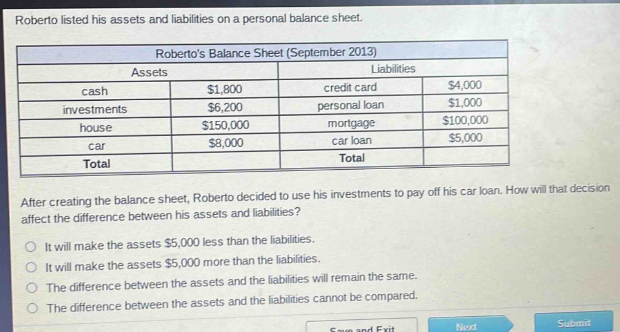 roberto listed his assets and liabilities on a personal balance sheet.\nrobertos balance sheet (september 2013)\n|assets| |liabilities| |\n|--|--|--|--|\n|cash|$1,800|credit card|$4,000|\n|investments|$6,200|personal loan|$1,000|\n|house|$150,000|mortgage|$100,000|\n|car|$8,000|car loan|$5,000|\n|total| |total| |\nafter creating the balance sheet, roberto decided to use his investments to pay off his car loan. how will that decision affect the difference between his assets and liabilities?\nit will make the assets $5,000 less than the liabilities.\nit will make the assets $5,000 more than the liabilities.\nthe difference between the assets and the liabilities will remain the same.\nthe difference between the assets and the liabilities cannot be compared.