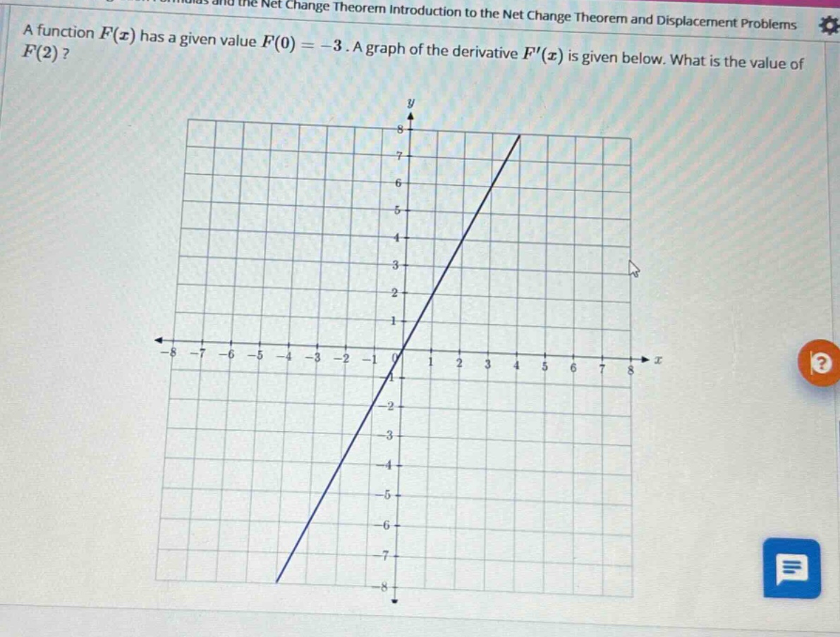 a function $f(x)$ has a given value $f(0)= - 3$. a graph of the derivative $f(x)$ is given below. what is the value of $f(2)$?