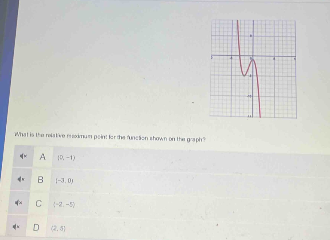 what is the relative maximum point for the function shown on the graph?\na (0, -1)\nb (-3, 0)\nc (-2, -5)\nd (2, 5)