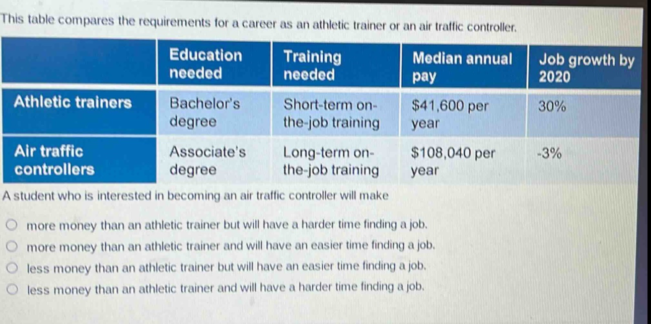 this table compares the requirements for a career as an athletic trainer or an air traffic controller.\n| | education needed | training needed | median annual pay | job growth by 2020 |\n|--|--|--|--|--|\n| athletic trainers | bachelors degree | short - term on - the - job training | $41,600 per year | 30% |\n| air traffic controllers | associates degree | long - term on - the - job training | $108,040 per year | -3% |\na student who is interested in becoming an air traffic controller will make\n○ more money than an athletic trainer but will have a harder time finding a job.\n○ more money than an athletic trainer and will have an easier time finding a job.\n○ less money than an athletic trainer but will have an easier time finding a job.\n○ less money than an athletic trainer and will have a harder time finding a job.