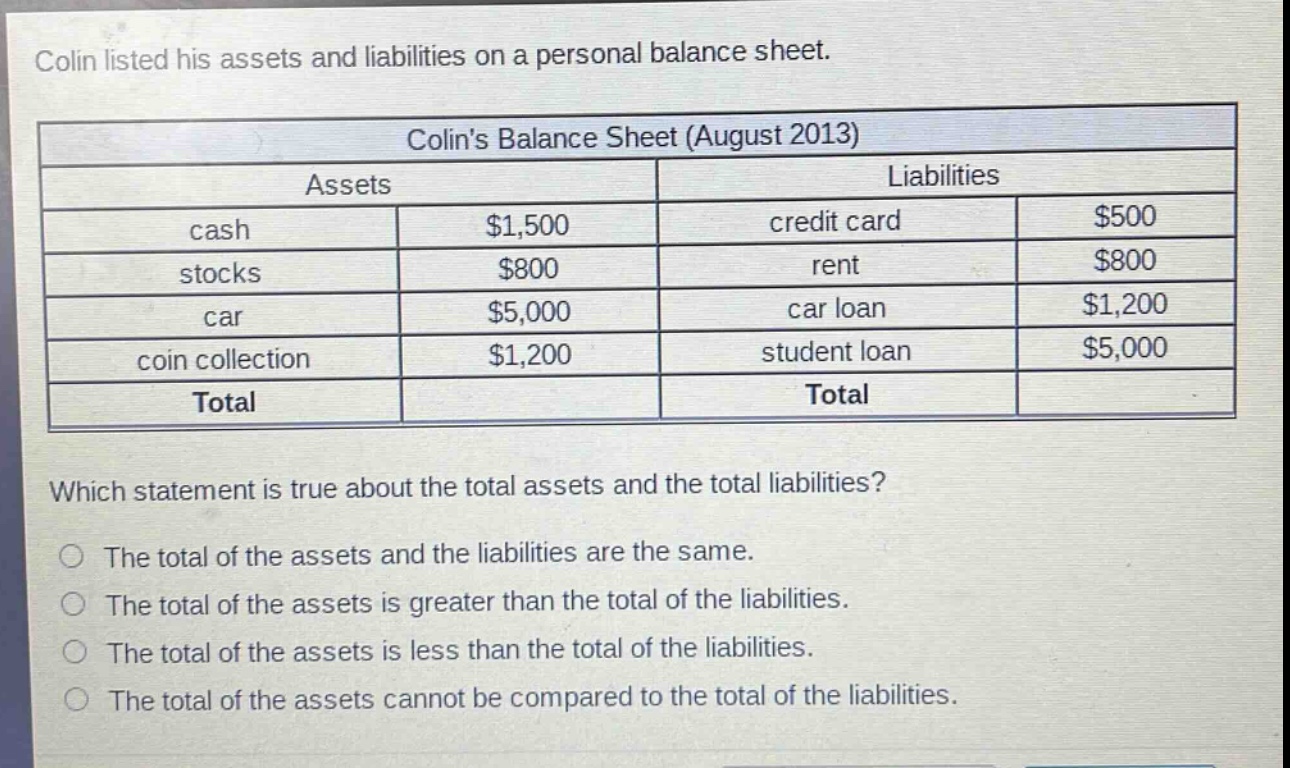 colin listed his assets and liabilities on a personal balance sheet.\ncolins balance sheet (august 2013)\n|assets| |liabilities| |\n|--|--|--|--|\n|cash|$1,500|credit card|$500|\n|stocks|$800|rent|$800|\n|car|$5,000|car loan|$1,200|\n|coin collection|$1,200|student loan|$5,000|\n|total| |total| |\nwhich statement is true about the total assets and the total liabilities?\nthe total of the assets and the liabilities are the same.\nthe total of the assets is greater than the total of the liabilities.\nthe total of the assets is less than the total of the liabilities.\nthe total of the assets cannot be compared to the total of the liabilities.