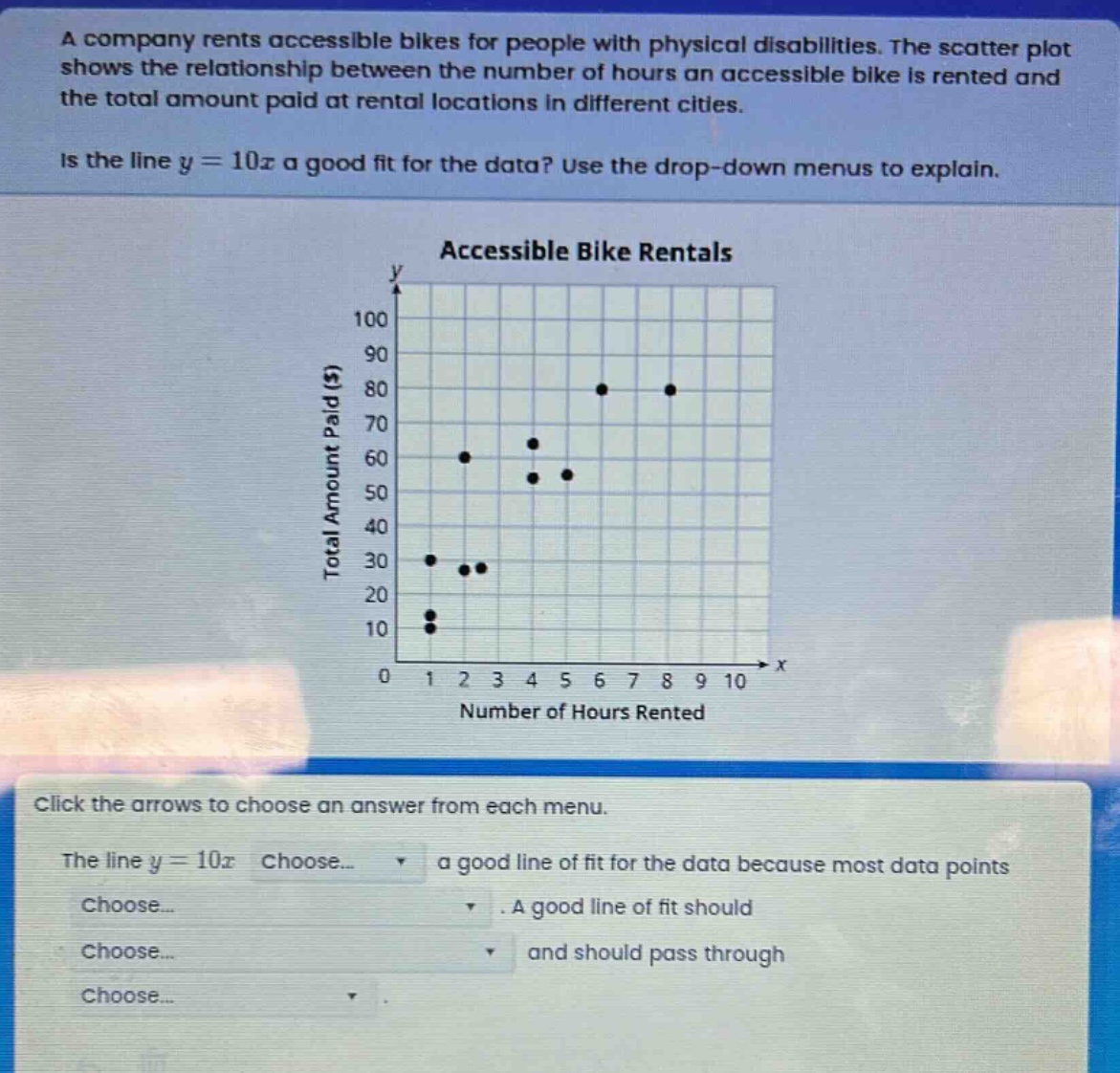 a company rents accessible bikes for people with physical disabilities. the scatter plot shows the relationship between the number of hours an accessible bike is rented and the total amount paid at rental locations in different cities. is the line y = 10x a good fit for the data? use the drop - down menus to explain. click the arrows to choose an answer from each menu. the line y = 10x choose... a good line of fit for the data because most data points choose... . a good line of fit should choose... and should pass through choose... .
